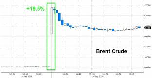 Oil contains sulfur, and the percentage of sulfur in crude oil dictates the amount of processing needed to refine the oil into energy products. Oil Price Explosion Brent Crude Jumps 20 Oilprice Com