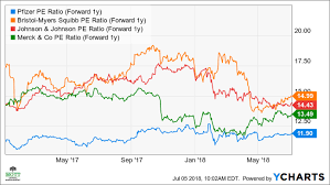 Historical daily share price chart and data for pfizer since 1972 adjusted for splits. Pfizer S Stock Ready For A 10 Rebound