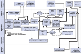 Sapexperts Consignment Process In Enterprise Asset