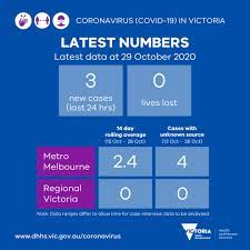 Live tracking of coronavirus cases, active cases, tests, recoveries, deaths, icu and hospitalisations in victoria Vicgovdh On Twitter Yesterday There Were 3 New Cases Reported And No Lives Lost The 14 Day Rolling Average Is Down In Melbourne And Remains Zero In Regional Vic There Are 4