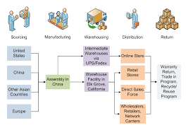 Apple A Global Leader In Supply Chain Management Social