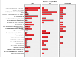 Bar Chart Showing Percentages Of Who Approved And