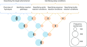 Hammers can be bought from most general stores and will never break. What Students Write About When Students Write About Mechanisms Analysis Of Features Present In Students Written Descriptions Of An Organic Reaction Chemistry Education Research And Practice Rsc Publishing Doi 10 1039 C9rp00185a