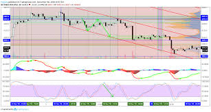 Unknown Gann Method Square Of 9 Part 3 For Bitfinex