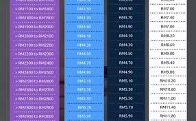 Monthly contributions start from 10 sen for workers earning rm30 a month, while the maximum amount of contribution is capped at rm7.90 for those earning rm4,000 and above. Eis Perkeso Malaysia How To Calculate The Eis Contribution Part 2 Of 3 Cute766