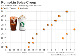 Yes Pumpkin Spice Season Is Creeping Earlier Every Year