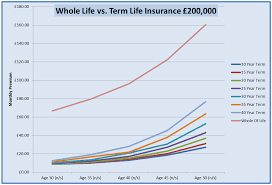 Chart Life Insurance For Mums Cost