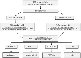 Treatment should happen soon after diagnosis. Clonal Relationship Of Synchronous Head And Neck Cancer And Esophageal Cancer Assessed By Single Nucleotide Polymorphism Based Loss Of Heterozygosity Analysis Bmc Cancer Full Text