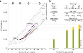 Image result for Preterm Infant Growth