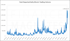 Chainalysis says bitforex trading volumes could be fake, china shmyna bitcoin trading is way more distributed now, bitstamp bitcoin trading volume overtakes mt gox for first time. Last Week S Bitcoin Trading Volumes Were The Highest Ever Finance Magnates