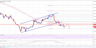 Eth Btc Analysis Ethereum Price At Risk Of More Declines Vs