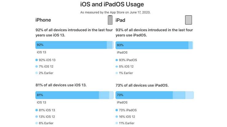 Apple, iOS 13 le Byk Bir Baar Yakalad