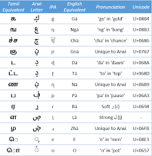 These letters are still somewhat similar to english sounds, but already more difficult to pronounce. Arwi Wikipedia