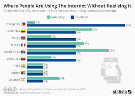 Chart Where People Are Using The Internet Without Realizing