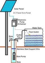 A Solar Water Pump System Great Techwiki Solar Powered Water Pump Solar Water Pump Solar Heating