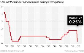 Today's exchange rate cad/inr rate: Us Canadian Dollar Exchange Rate Usd Cad Gains 1 75 To 1 4100 As Bank Of Canada Expands Bond Purchases