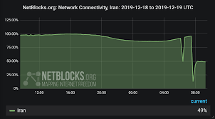 See different ways to enter domains and netblocks. Major Internet Disruption Registered Across Iran Netblocks