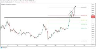 Markets bounced back as the selling eased off. Here S Why Ethereum May Crash Further After Dropping 30 In 2 Days Bitcoin Insider