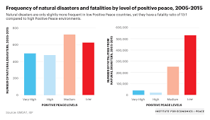 Chart Of The Week Climate Change And Positive Peace