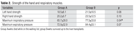 Muscle Strength And Mortality While On A Liver Transplant
