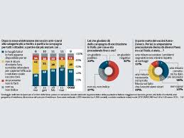 Se non fermiamo covid in africa saremo invasi dalle varianti. Vaccini Il Sondaggio Di Pagnoncelli Italiani Ora Piu Cauti Ma Il 52 E Pronto A Farlo Subito Corriere It