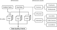 A Data Quality Multidimensional Model for Social Media Analysis ...