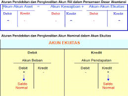 Bab 3 Akun Rekening Dan Penggunaannya Ppt Download