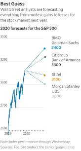 Here are important trends that could contribute to a stock market crash. Wall Street S 2020 Prediction The Stock Market Will Have A So So Year Wsj