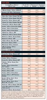 31 Organized Handgun Ballistics Chart Comparison