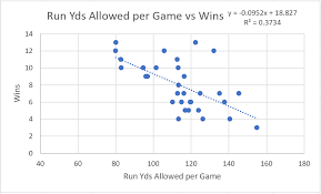 Perfect for those researching fantasy football or just interested in nfl team stats. The Most Important Aspect To Winning Football Games From Last Year S Nfl Season