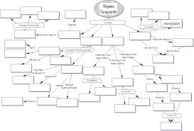 Concept Map Organic Compounds