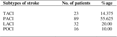 The bamford classification divides people with stroke into four different categories, according to the symptoms and signs with which they present. Pdf Frequency Of Subtypes Of Ischemic Stroke Using Bamford Or Oxford Shire Community Stroke Project Ocsp Classification In A Tertiary Care Hospital Semantic Scholar