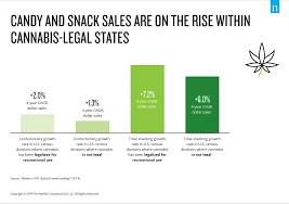 People In States Where Marijuana Is Legal Are Eating More