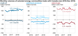 Canada Is A Key Energy Trade Partner To The United States