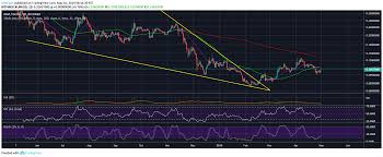 Stellar Xlm Faces Rejection At 21 Day Ema Price Has Yet