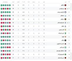 عکس: تغییرات جدول لیگ برتر پس از برد پرسپولیس