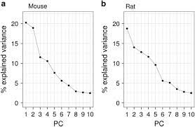 +90 (312) 473 22 91 An Rna Seq Atlas Of Gene Expression In Mouse And Rat Normal Tissues Scientific Data
