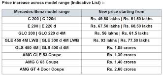 Based on thousands of real life sales we can give you the most accurate valuation of your vehicle. Mercedes Benz India To Increase The Price Of Its Model Range Read More To Find Out Drivespark News