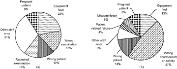 Pie Charts Showing Proportions Of Different Types Of Patient