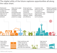 Most energy companies in the uk do not own any of the networks of cables or pipes that deliver the gas and electricity to your home. The Digital Utility New Opportunities And Challenges Mckinsey