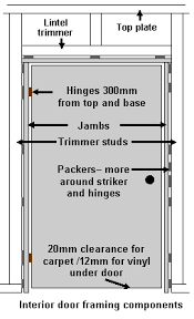 In this video, carpenter andy engel is going to show us how to install a prehung since the door bottom is sitting on a level sill, i only have to make the gap around the door consistent for the whole unit to be plumb. Prehung Interior Doors For Easy Installation In Kit Homes