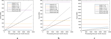 Which currency will rise in 2021? Quantitative Cost Comparison Of On Premise And Cloud Infrastructure Based Eeg Data Processing Springerlink