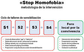 Este test de escala de homofobia se ofrece gratuitamente y te permite obtener tus resultados. Stop Homofobia La Figura Del Referente Res Revista De Educacion Socialres Revista De Educacion Social