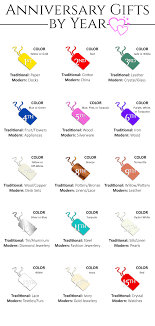 This uk guide to traditional vs modern will help you find the right anniversary gift including colours and flowers. Anniversary Gifts By Year Merit Real Estate