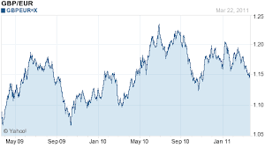 forex gbp vs eur eurgbp gbp eur gbp eur exchange rate