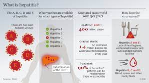 These 5 types are of greatest concern. Hepatitis The Facts From A To E Science In Depth Reporting On Science And Technology Dw 06 10 2020