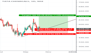 Tatachem Stock Price And Chart Nse Tatachem Tradingview