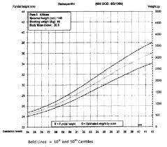 figure 4 from customised symphysio fundal height charts