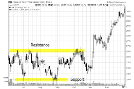 how to identify support and resistance levels on a stock chart