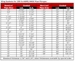 Camlock Gasket Size Chart Best Picture Of Chart Anyimage Org